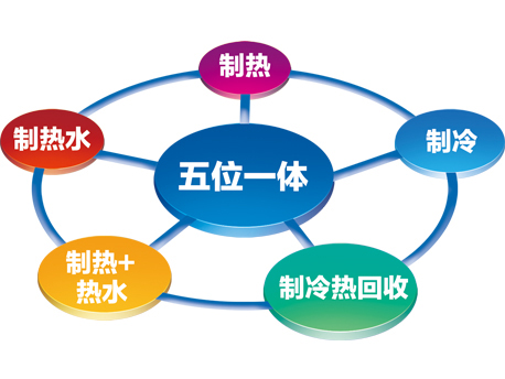 MR系列熱回收模塊式風冷冷（熱）水機組-五種模式運行
